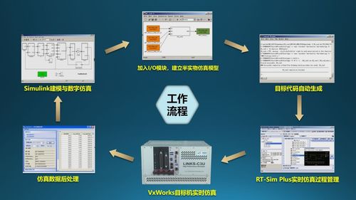 半實物仿真技術(shù)在復雜控制系統(tǒng)研發(fā)中的典型應用 計算機軟硬件技術(shù)開發(fā)的融合實踐