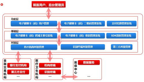 從0到1 電子健康卡（碼）的產(chǎn)品演進(jìn)與技術(shù)驅(qū)動(dòng)下的未來趨勢